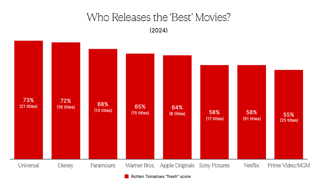 best movies quality scores