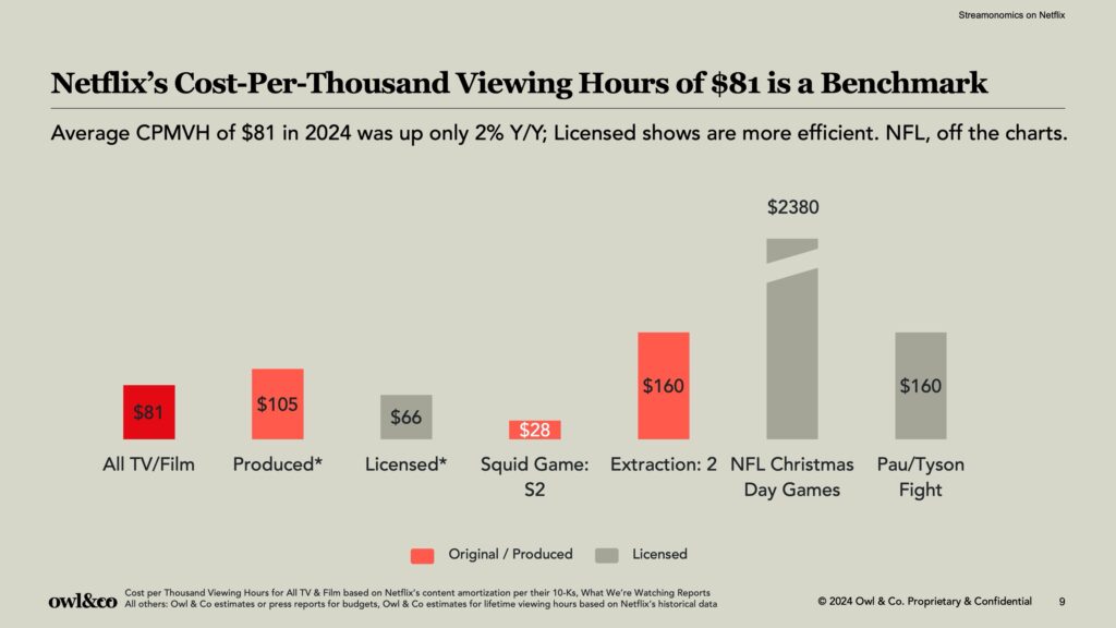 netflix cost per viewing hours