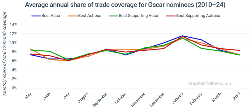 trade share coverage Oscar nominees