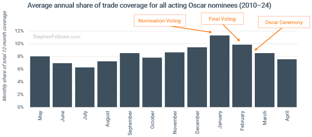 trade share covering acting Oscar noms
