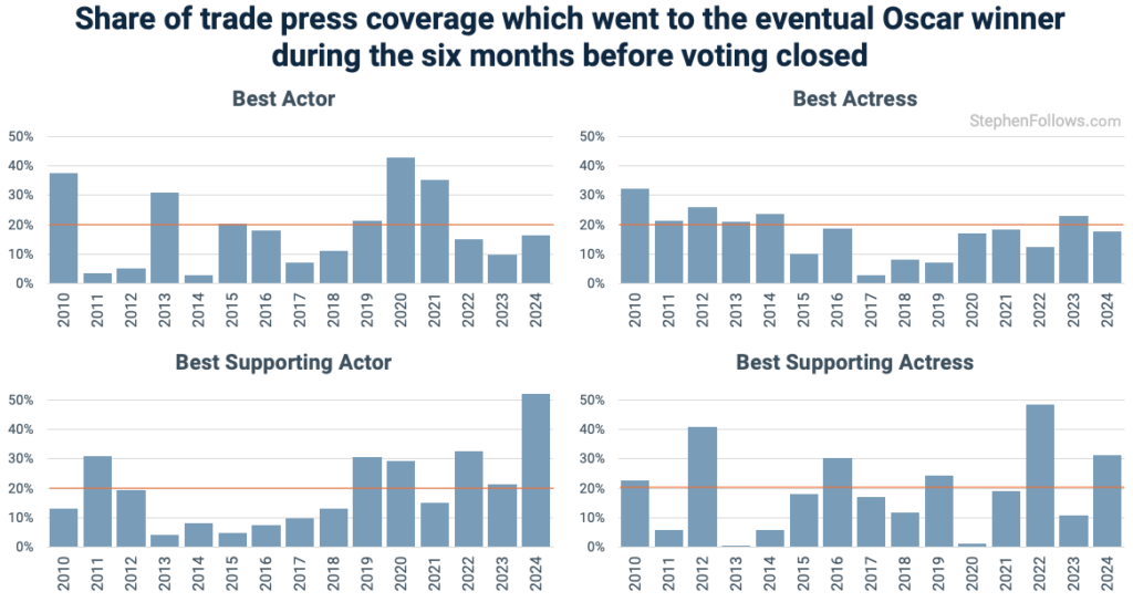 trade share eventual Oscar winner