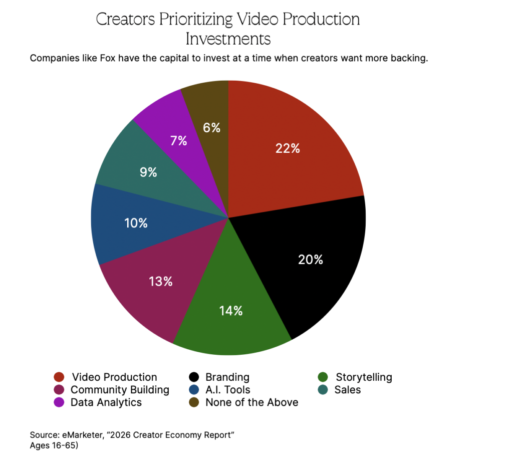 Creators Prioritizing Video Production Investments